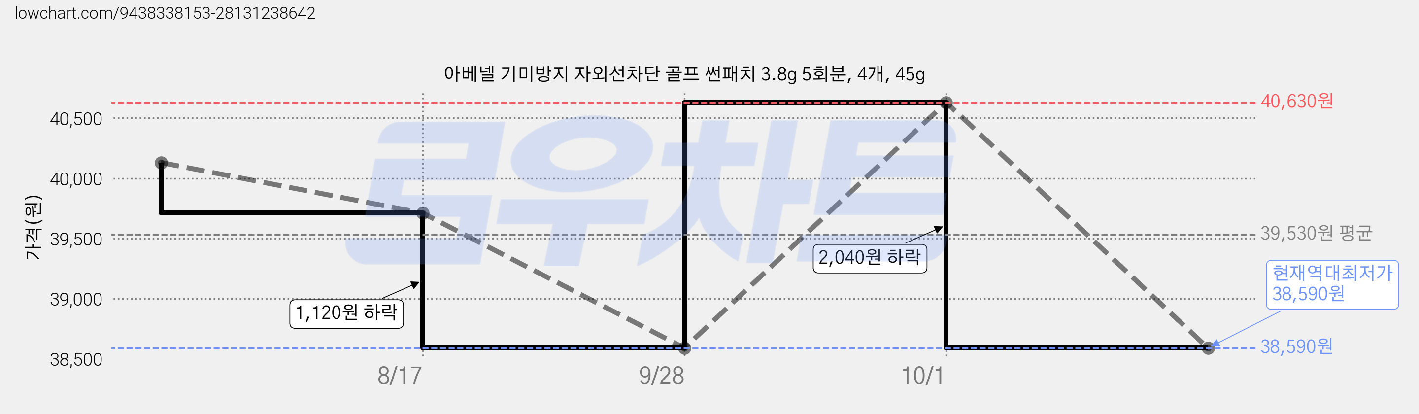아베넬 기미방지 자외선차단 골프 썬패치 3.8g 5회분, 4개, 45g 가격 변동 차트, 현재가 38,590원, 역대최저가