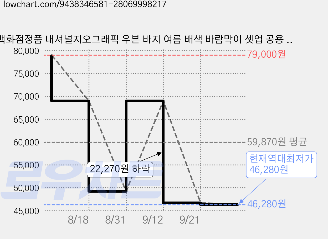 백화점정품 내셔널지오그래픽 우븐 바지 여름 배색 바람막이 셋업 공용 팬츠 가격 변동 차트, 현재가 46,280원, 역대최저가