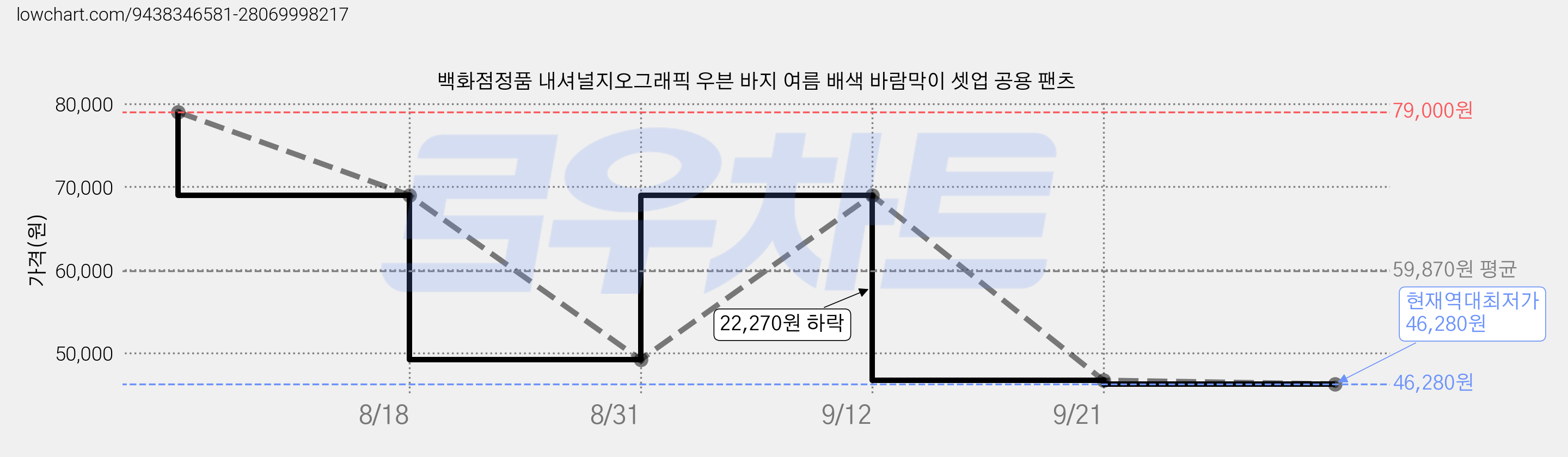 백화점정품 내셔널지오그래픽 우븐 바지 여름 배색 바람막이 셋업 공용 팬츠 가격 변동 차트, 현재가 46,280원, 역대최저가