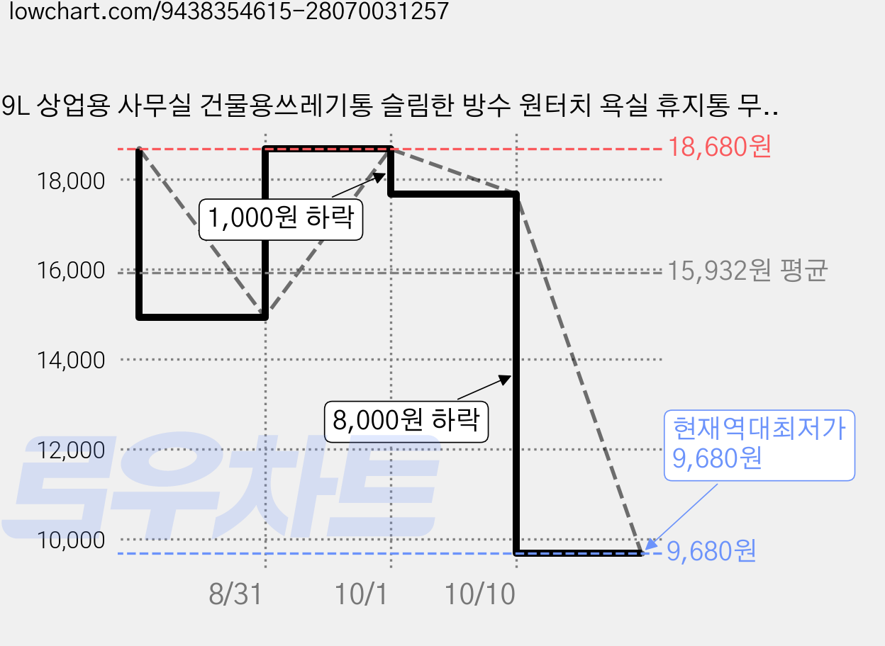 9L 상업용 사무실 건물용쓰레기통 슬림한 방수 원터치 욕실 휴지통 무광 흰색, 3개, 백색 가격 변동 차트, 현재가 9,680원, 역대최저가