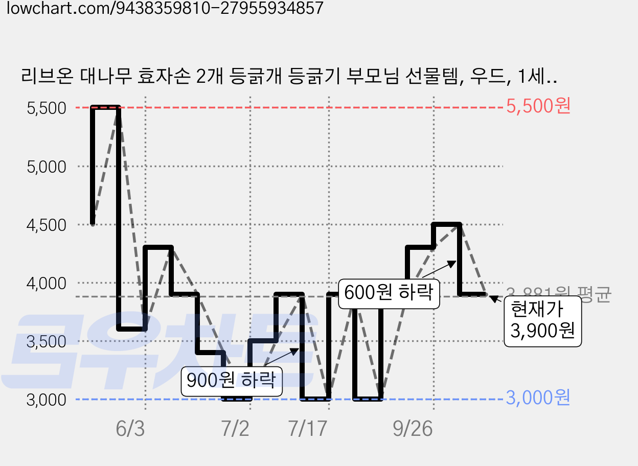 리브온 대나무 효자손 2개 등긁개 등긁기 부모님 선물템, 우드, 1세트 가격 변동 차트, 현재가 3,900원, 관측 최저가 3,000원