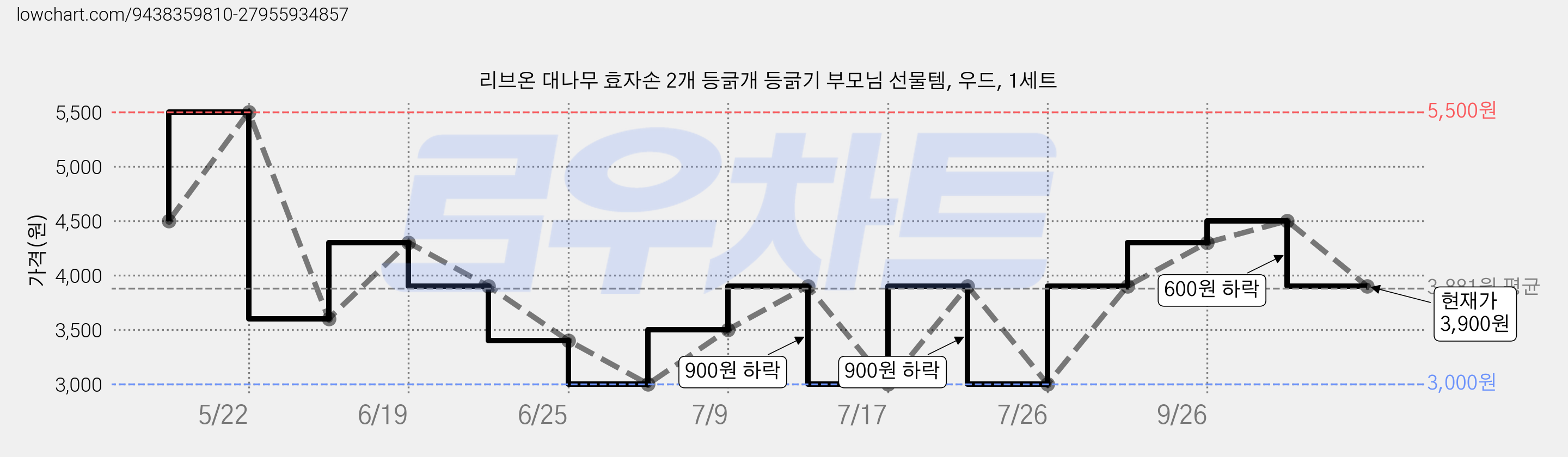 리브온 대나무 효자손 2개 등긁개 등긁기 부모님 선물템, 우드, 1세트 가격 변동 차트, 현재가 3,900원, 관측 최저가 3,000원