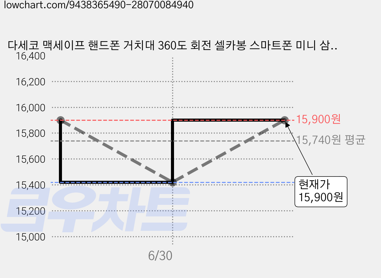 다세코 맥세이프 핸드폰 거치대 360도 회전 셀카봉 스마트폰 미니 삼각대 세트, 1개, 화이트, 오시 가격 변동 차트, 현재가 15,900원, 관측 최저가 15,420원