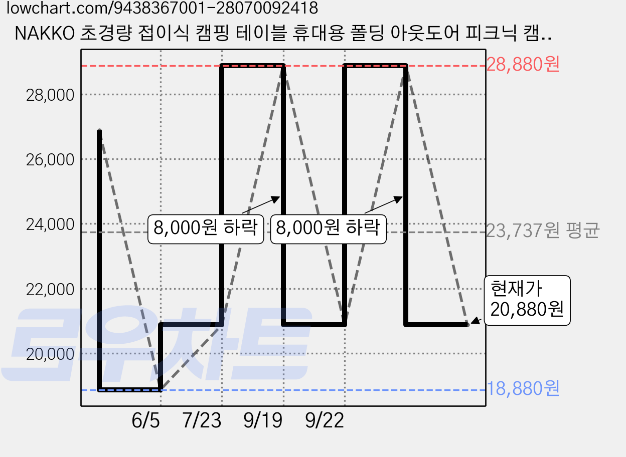 NAKKO 초경량 접이식 캠핑 테이블 휴대용 폴딩 아웃도어 피크닉 캠핑테이블, 블랙 가격 변동 차트, 현재가 20,880원, 관측 최저가 18,880원