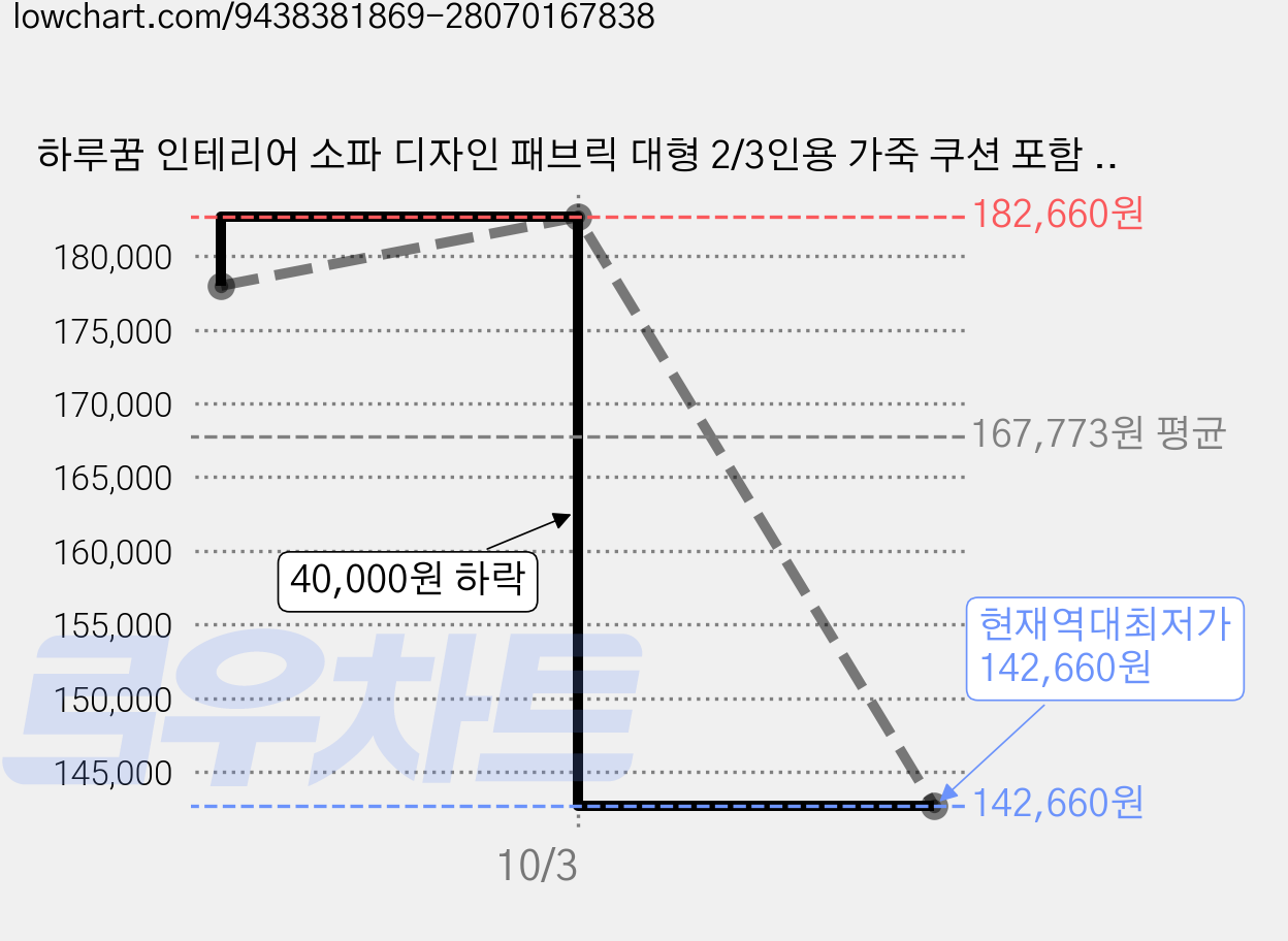 하루꿈 인테리어 소파 디자인 패브릭 대형 2/3인용 가죽 쿠션 포함 프리미엄 거실 쇼파, 120cm 그레이 가격 변동 차트, 현재가 142,660원, 역대최저가
