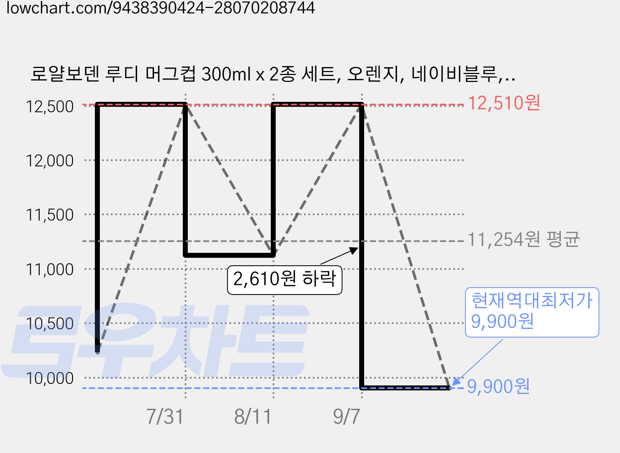 로얄보덴 루디 머그컵 300ml x 2종 세트, 오렌지, 네이비블루, 1세트 가격 변동 차트, 현재가 9,900원, 역대최저가