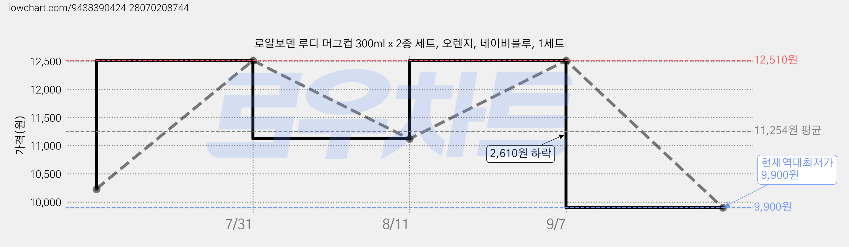 로얄보덴 루디 머그컵 300ml x 2종 세트, 오렌지, 네이비블루, 1세트 가격 변동 차트, 현재가 9,900원, 역대최저가