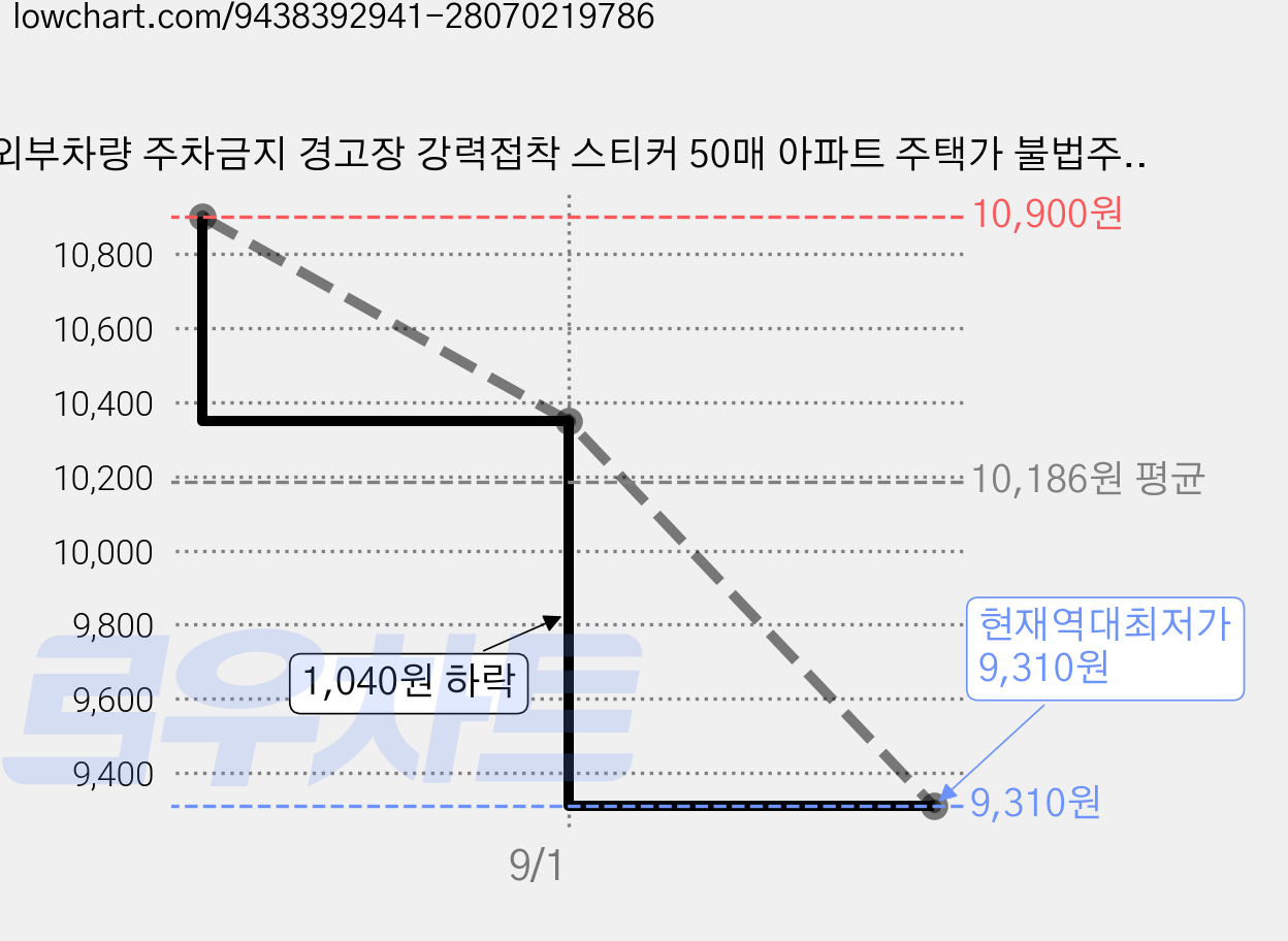 외부차량 주차금지 경고장 강력접착 스티커 50매 아파트 주택가 불법주차, 옐로우, 50개 가격 변동 차트, 현재가 9,310원, 역대최저가