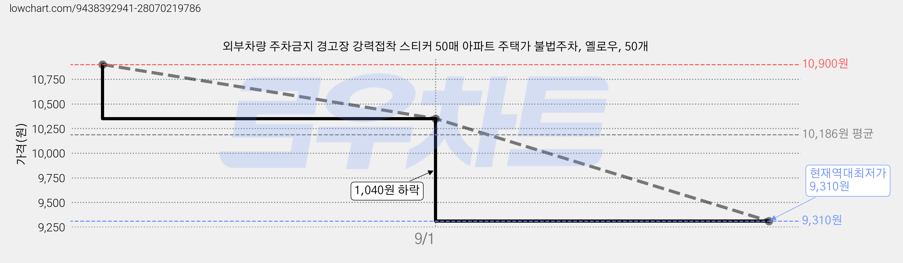 외부차량 주차금지 경고장 강력접착 스티커 50매 아파트 주택가 불법주차, 옐로우, 50개 가격 변동 차트, 현재가 9,310원, 역대최저가