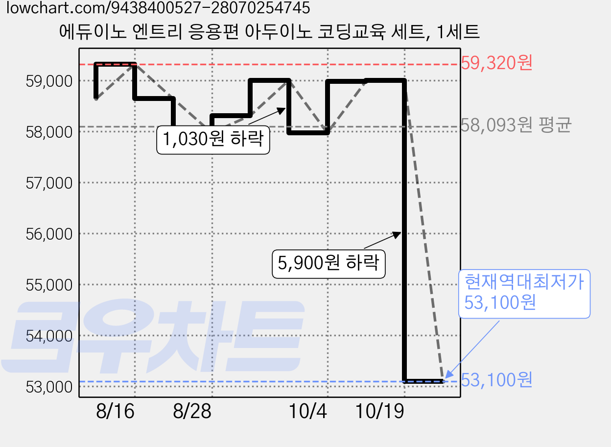 에듀이노 엔트리 응용편 아두이노 코딩교육 세트, 1세트 가격 변동 차트, 현재가 53,100원, 역대최저가