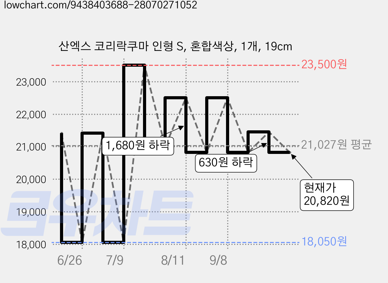 산엑스 코리락쿠마 인형 S, 혼합색상, 1개, 19cm 가격 변동 차트, 현재가 20,820원, 관측 최저가 18,050원