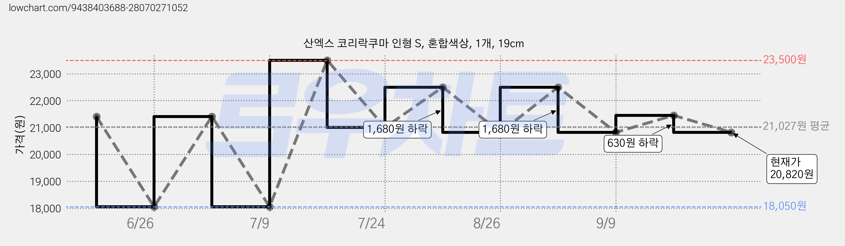 산엑스 코리락쿠마 인형 S, 혼합색상, 1개, 19cm 가격 변동 차트, 현재가 20,820원, 관측 최저가 18,050원