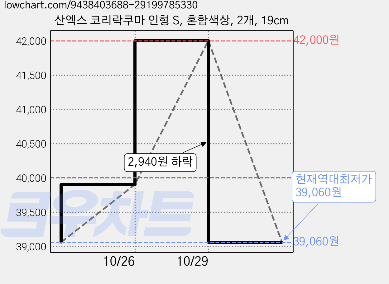 산엑스 코리락쿠마 인형 S, 혼합색상, 2개, 19cm 가격 변동 차트, 현재가 39,060원, 역대최저가
