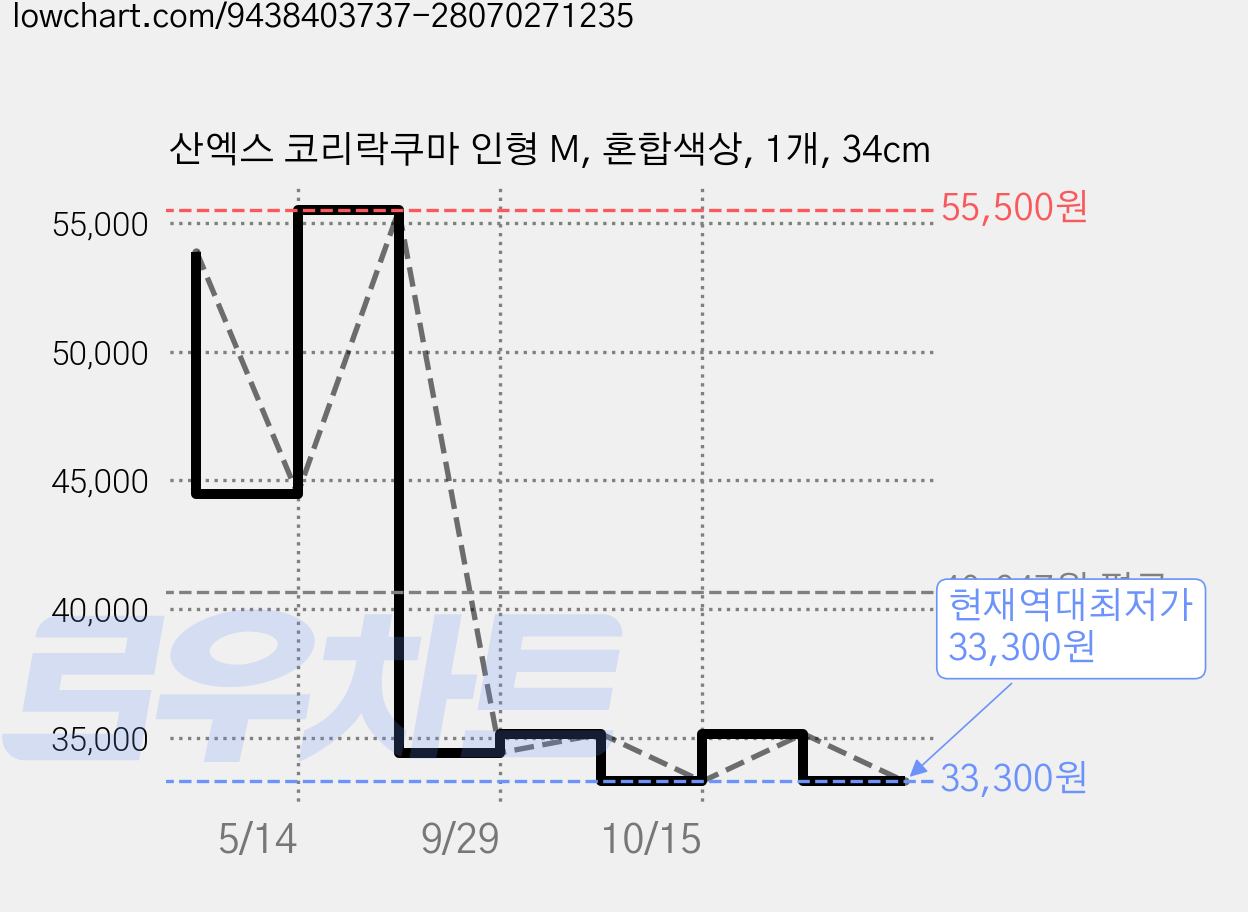 산엑스 코리락쿠마 인형 M, 혼합색상, 1개, 34cm 가격 변동 차트, 현재가 33,300원, 역대최저가