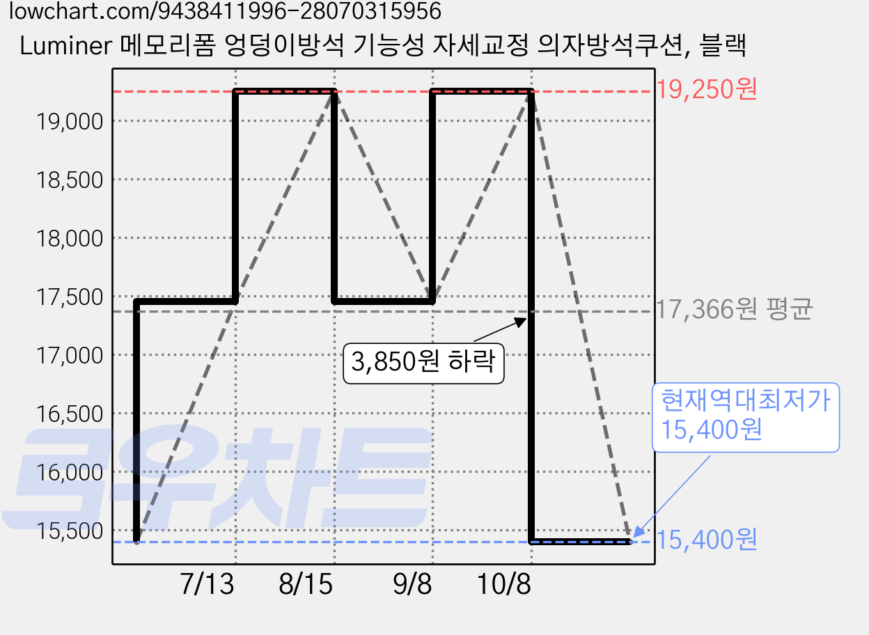 Luminer 메모리폼 엉덩이방석 기능성 자세교정 의자방석쿠션, 블랙 가격 변동 차트, 현재가 15,400원, 역대최저가