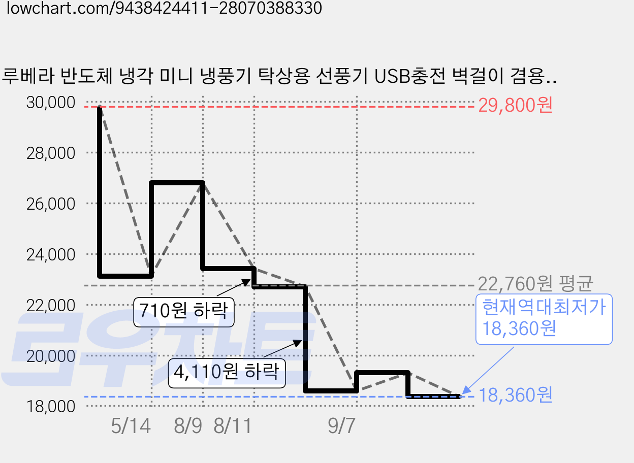 루베라 반도체 냉각 미니 냉풍기 탁상용 선풍기 USB충전 벽걸이 겸용 3in1 저소음 강풍 199단 조절 3600mAh, 화이트, K818 가격 변동 차트, 현재가 18,360원, 역대최저가