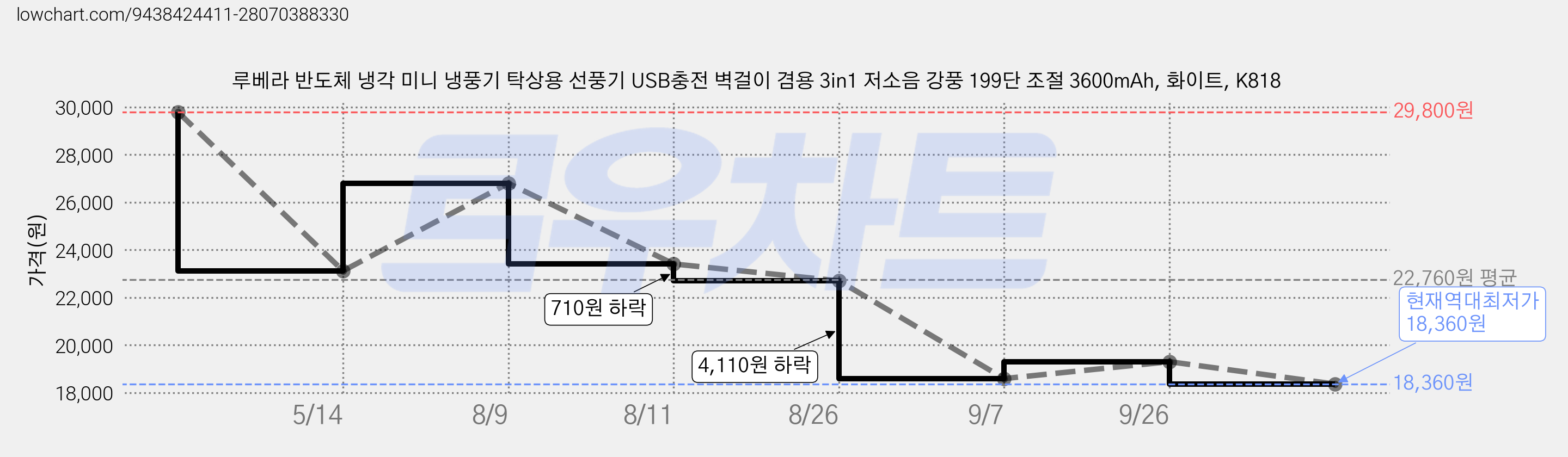 루베라 반도체 냉각 미니 냉풍기 탁상용 선풍기 USB충전 벽걸이 겸용 3in1 저소음 강풍 199단 조절 3600mAh, 화이트, K818 가격 변동 차트, 현재가 18,360원, 역대최저가