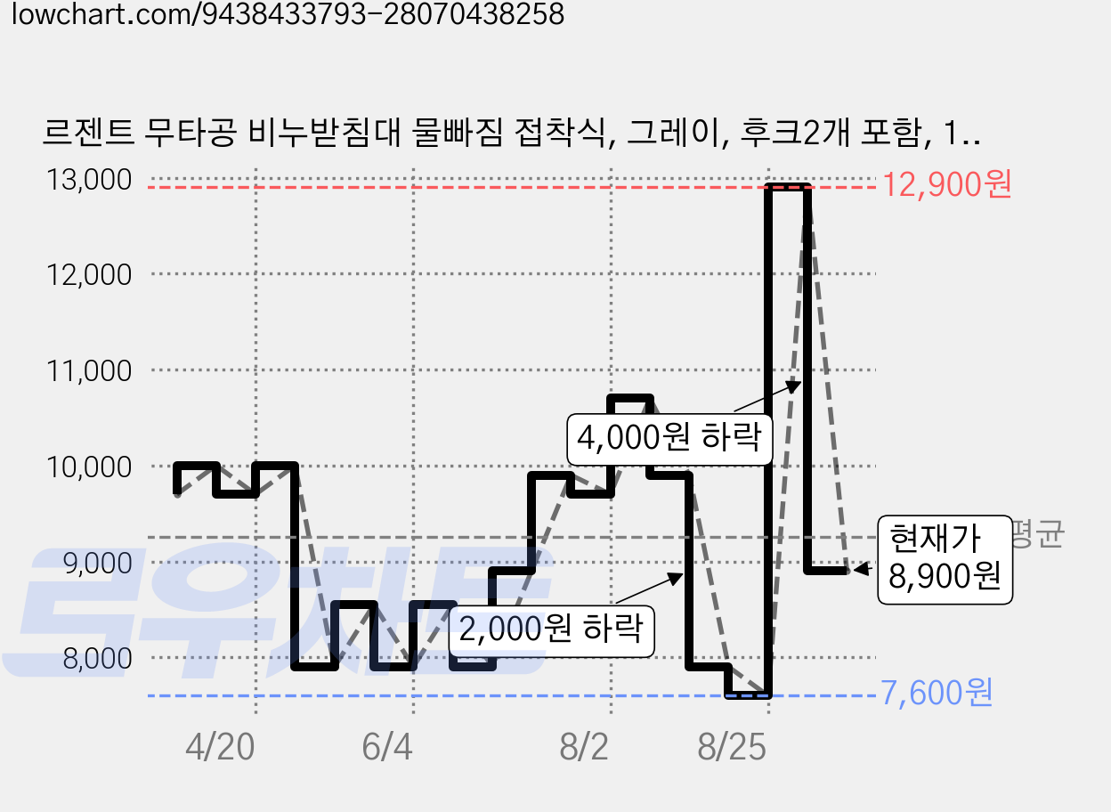 르젠트 무타공 비누받침대 물빠짐 접착식, 그레이, 후크2개 포함, 1개 가격 변동 차트, 현재가 8,900원, 관측 최저가 7,600원