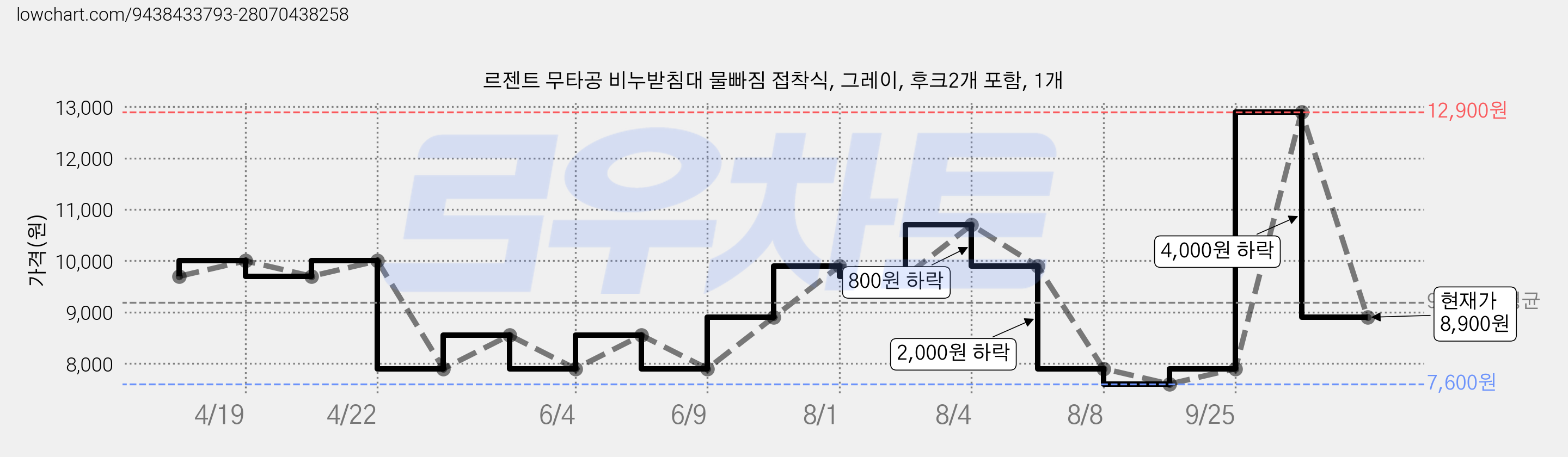 르젠트 무타공 비누받침대 물빠짐 접착식, 그레이, 후크2개 포함, 1개 가격 변동 차트, 현재가 8,900원, 관측 최저가 7,600원