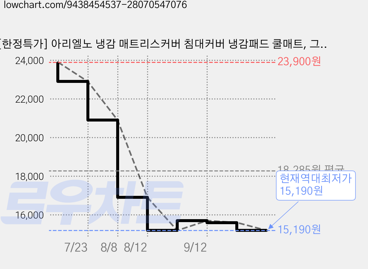[한정특가] 아리엘노 냉감 매트리스커버 침대커버 냉감패드 쿨매트, 그레이 가격 변동 차트, 현재가 15,190원, 역대최저가