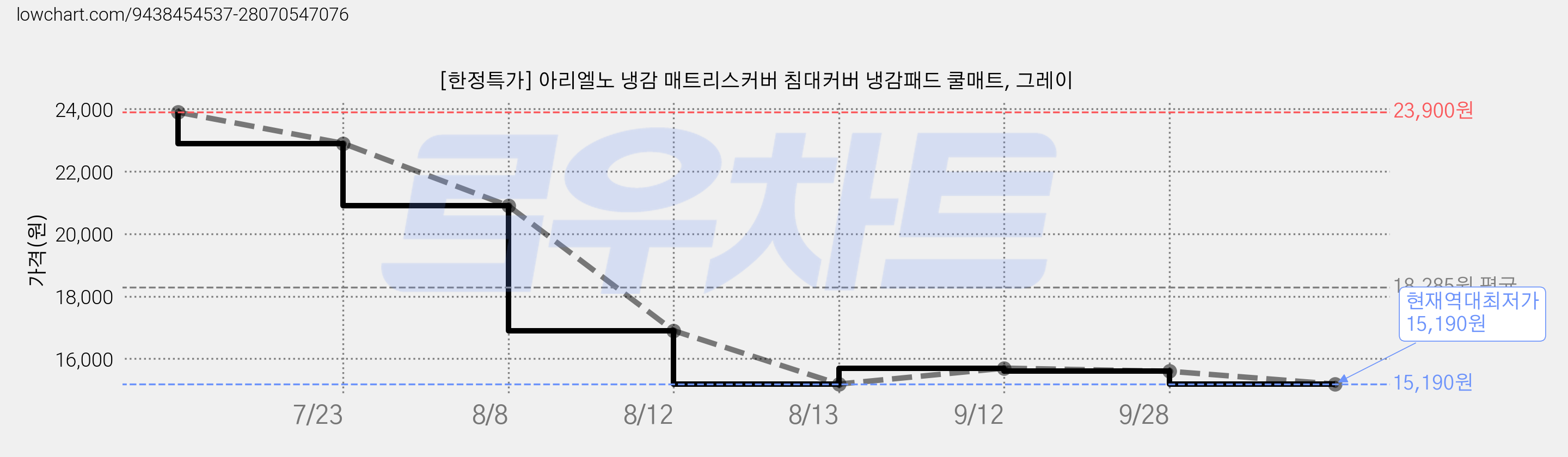 [한정특가] 아리엘노 냉감 매트리스커버 침대커버 냉감패드 쿨매트, 그레이 가격 변동 차트, 현재가 15,190원, 역대최저가