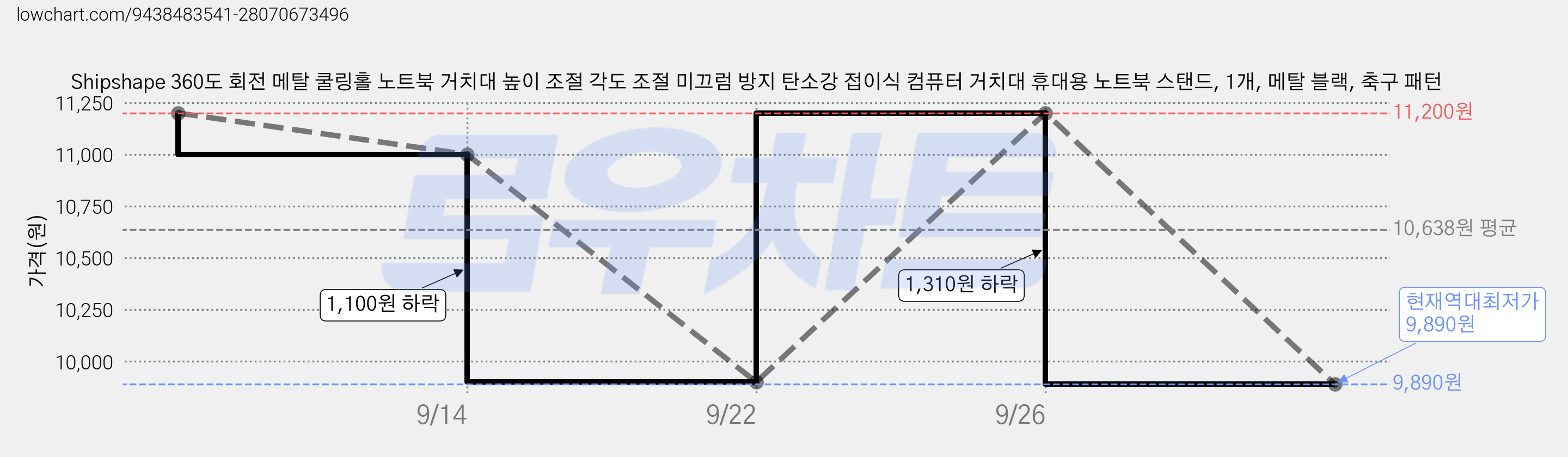 Shipshape 360도 회전 메탈 쿨링홀 노트북 거치대 높이 조절 각도 조절 미끄럼 방지 탄소강 접이식 컴퓨터 거치대 휴대용 노트북 스탠드, 1개, 메탈 블랙, 축구 패턴 가격 변동 차트, 현재가 9,890원, 역대최저가