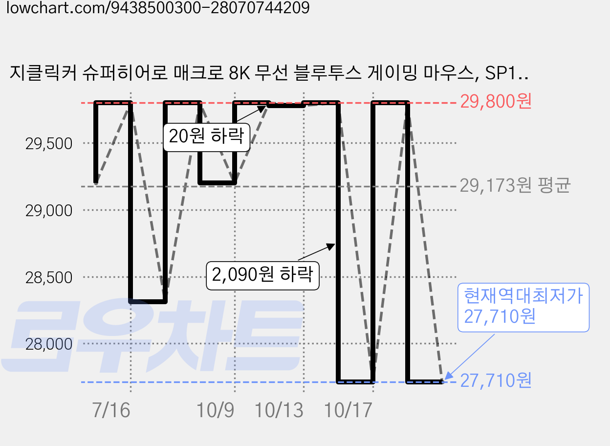 지클릭커 슈퍼히어로 매크로 8K 무선 블루투스 게이밍 마우스, SP109, 블랙 가격 변동 차트, 현재가 27,710원, 역대최저가