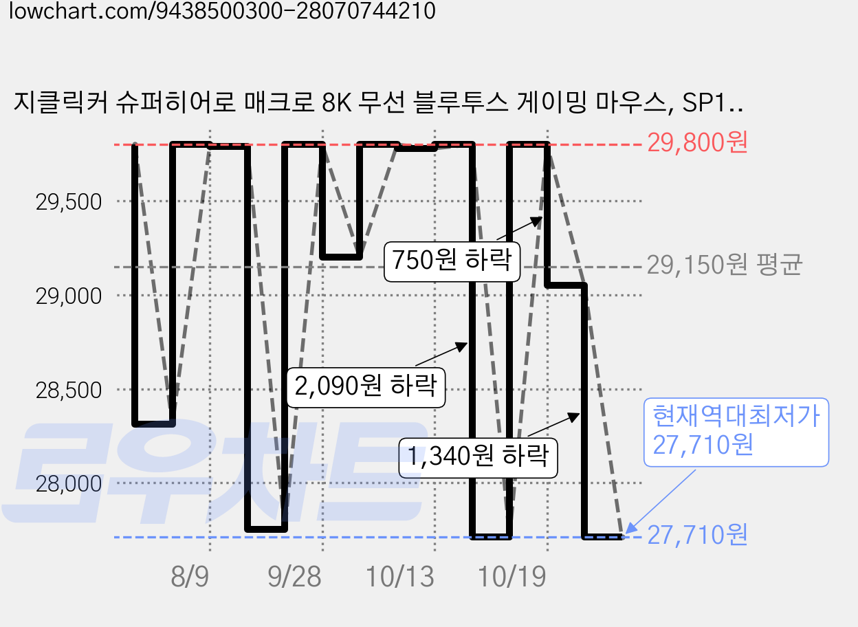 지클릭커 슈퍼히어로 매크로 8K 무선 블루투스 게이밍 마우스, SP109, 화이트 가격 변동 차트, 현재가 27,710원, 역대최저가
