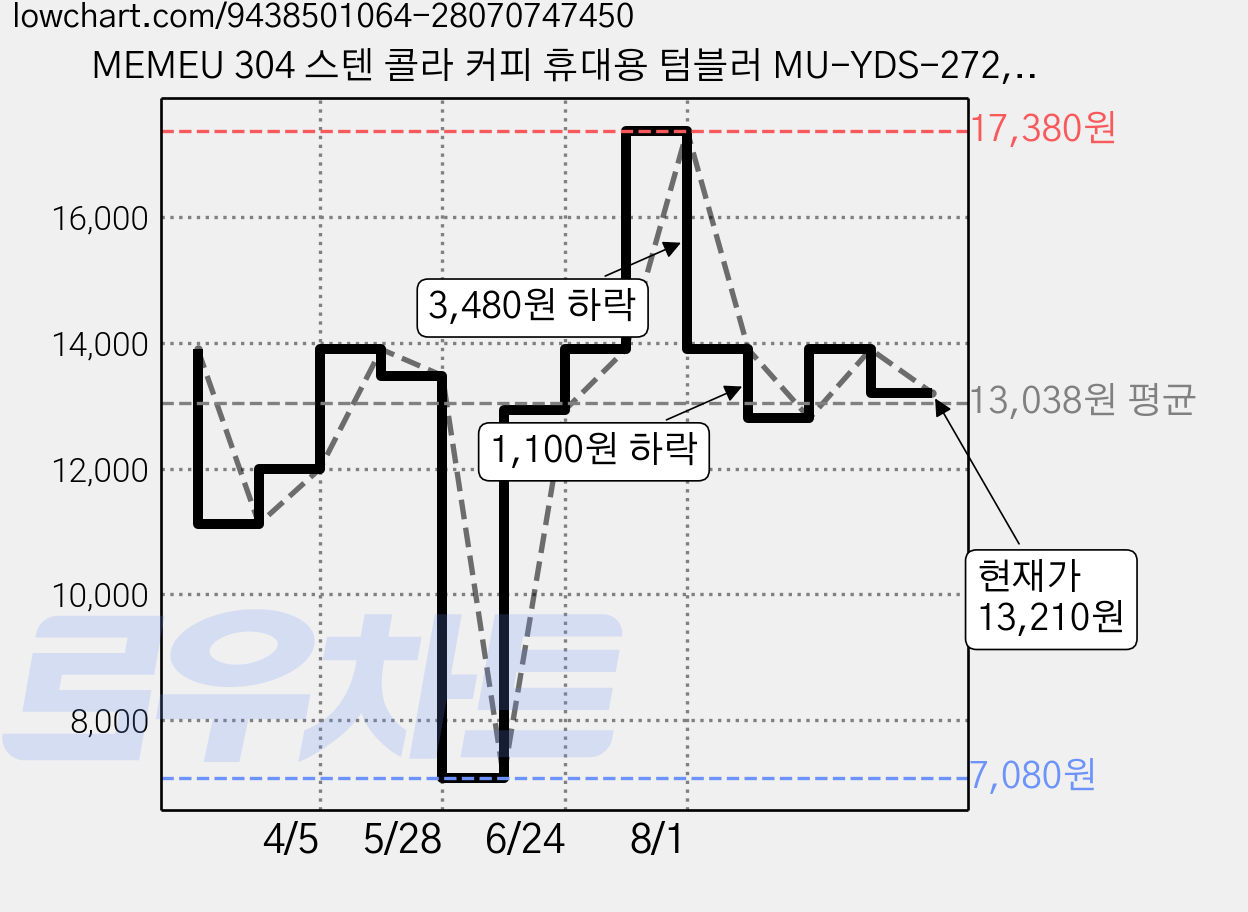 MEMEU 304 스텐 콜라 커피 휴대용 텀블러 MU-YDS-272, 1개, 620ml, one size 가격 변동 차트, 현재가 13,210원, 관측 최저가 7,080원