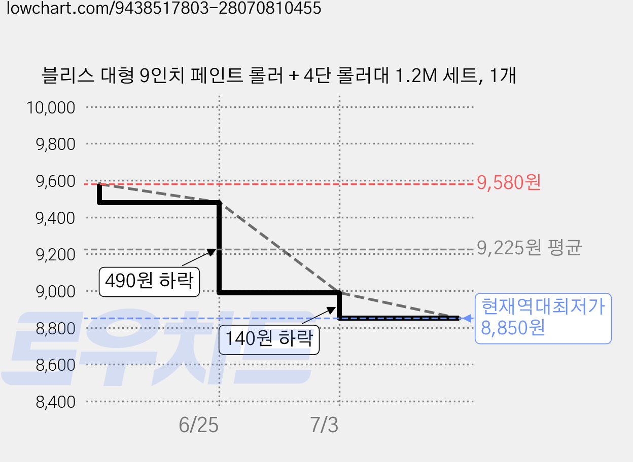블리스 대형 9인치 페인트 롤러 + 4단 롤러대 1.2M 세트, 1개 가격 변동 차트, 현재가 8,850원, 역대최저가