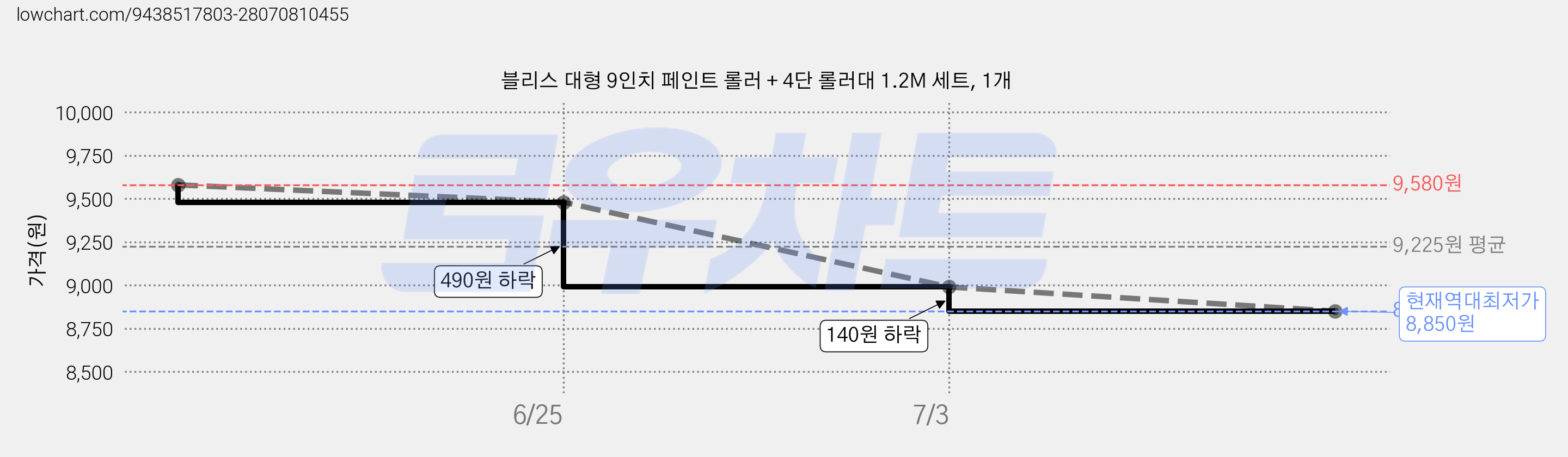 블리스 대형 9인치 페인트 롤러 + 4단 롤러대 1.2M 세트, 1개 가격 변동 차트, 현재가 8,850원, 역대최저가