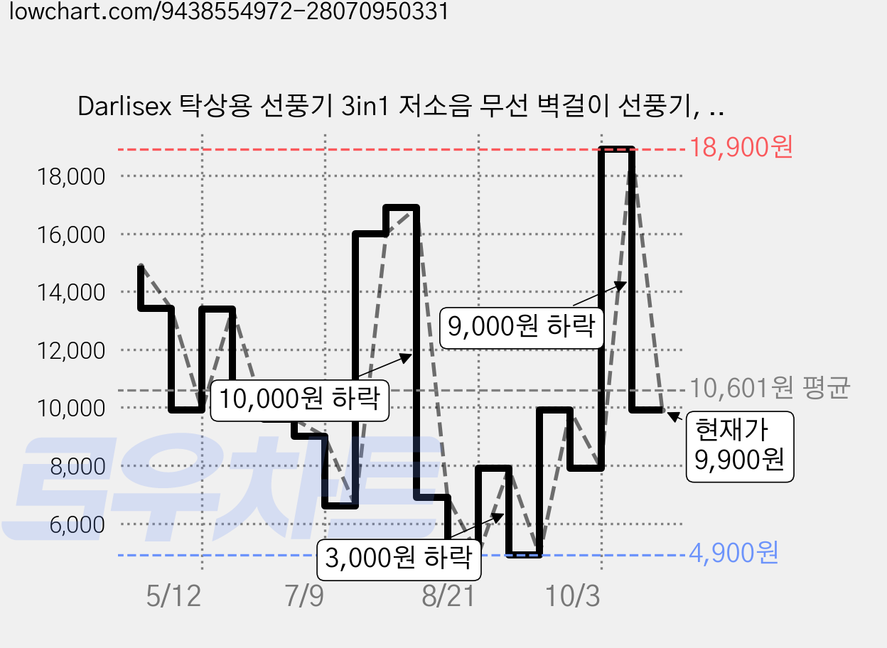 Darlisex 탁상용 선풍기 3in1 저소음 무선 벽걸이 선풍기, 화이트, M20 가격 변동 차트, 현재가 9,900원, 관측 최저가 4,900원