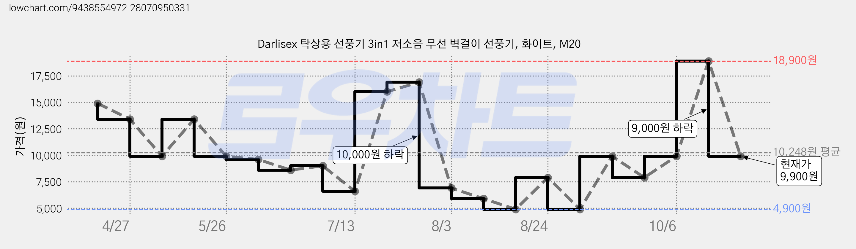 Darlisex 탁상용 선풍기 3in1 저소음 무선 벽걸이 선풍기, 화이트, M20 가격 변동 차트, 현재가 9,900원, 관측 최저가 4,900원