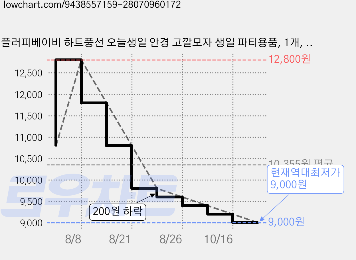 플러피베이비 하트풍선 오늘생일 안경 고깔모자 생일 파티용품, 1개, 실버 가격 변동 차트, 현재가 9,000원, 역대최저가