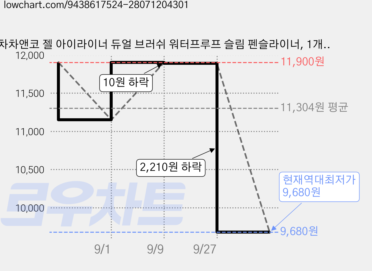 차차앤코 젤 아이라이너 듀얼 브러쉬 워터프루프 슬림 펜슬라이너, 1개, 02# 허니 브라운 가격 변동 차트, 현재가 9,680원, 역대최저가