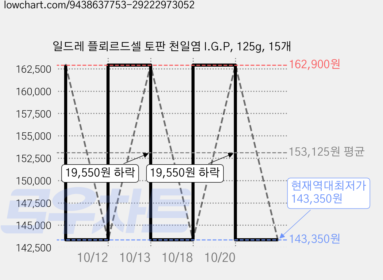 일드레 플뢰르드셀 토판 천일염 I.G.P, 125g, 15개 가격 변동 차트, 현재가 143,350원, 역대최저가