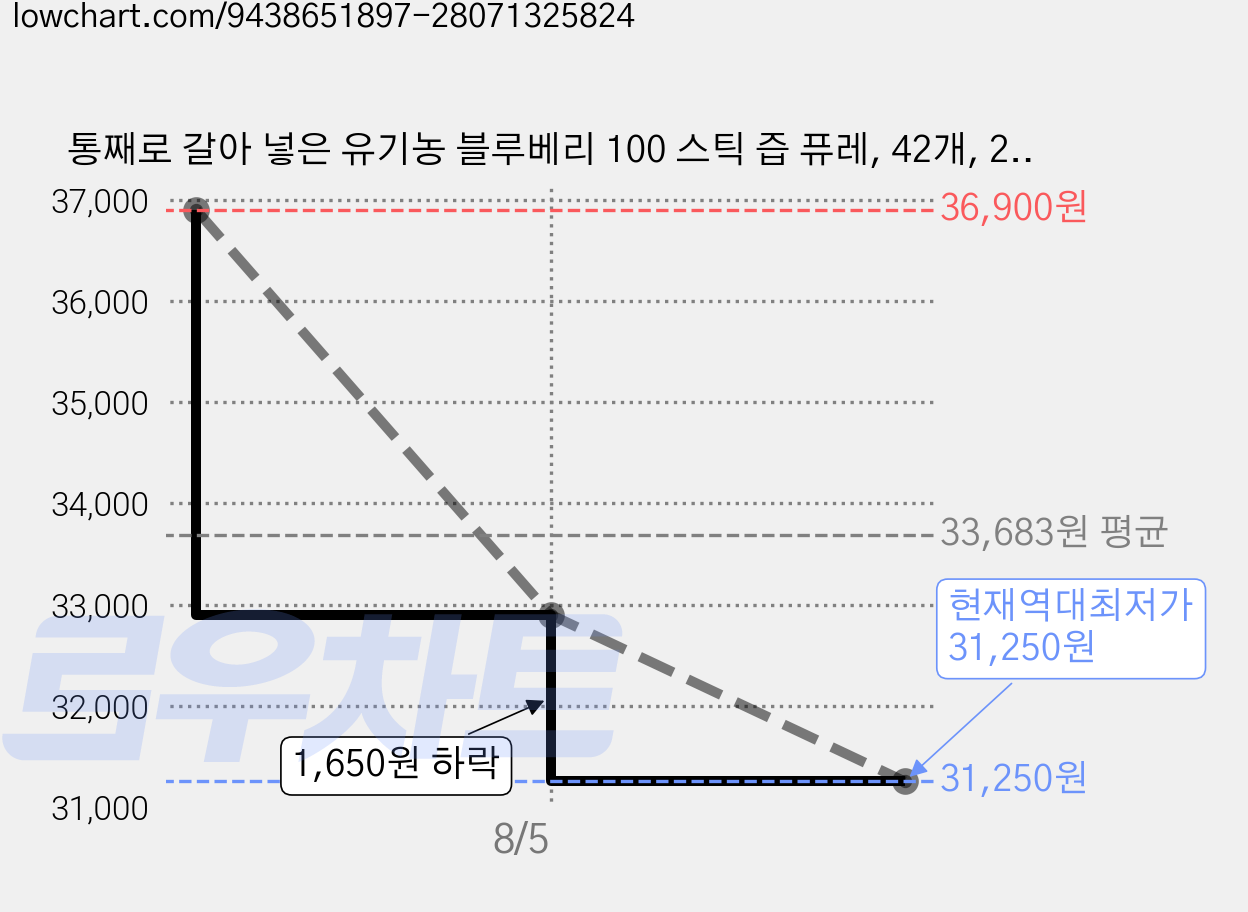 통째로 갈아 넣은 유기농 블루베리 100 스틱 즙 퓨레, 42개, 20g 가격 변동 차트, 현재가 31,250원, 역대최저가