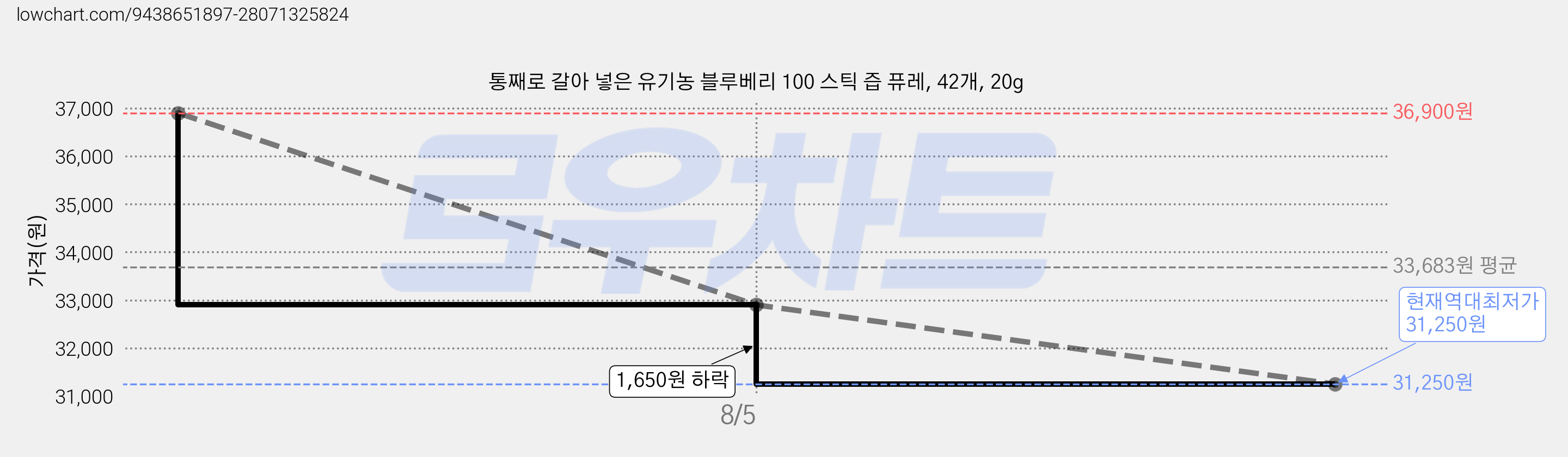 통째로 갈아 넣은 유기농 블루베리 100 스틱 즙 퓨레, 42개, 20g 가격 변동 차트, 현재가 31,250원, 역대최저가