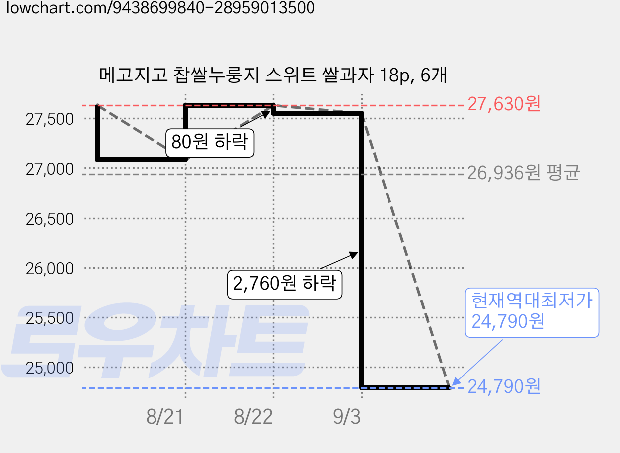 메고지고 찹쌀누룽지 스위트 쌀과자 18p, 6개 가격 변동 차트, 현재가 24,790원, 역대최저가