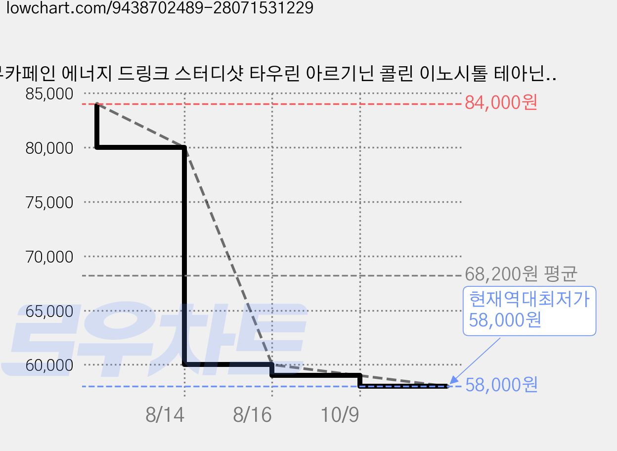 무카페인 에너지 드링크 스터디샷 타우린 아르기닌 콜린 이노시톨 테아닌 카르니틴 홍삼 비타민B 비타민C, 30개입, 100ml 가격 변동 차트, 현재가 58,000원, 역대최저가