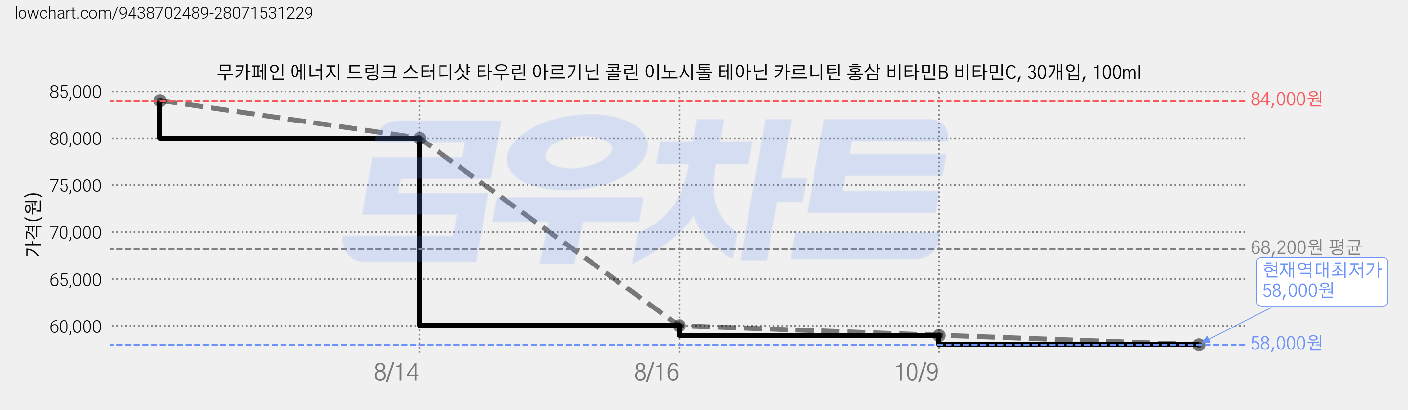 무카페인 에너지 드링크 스터디샷 타우린 아르기닌 콜린 이노시톨 테아닌 카르니틴 홍삼 비타민B 비타민C, 30개입, 100ml 가격 변동 차트, 현재가 58,000원, 역대최저가