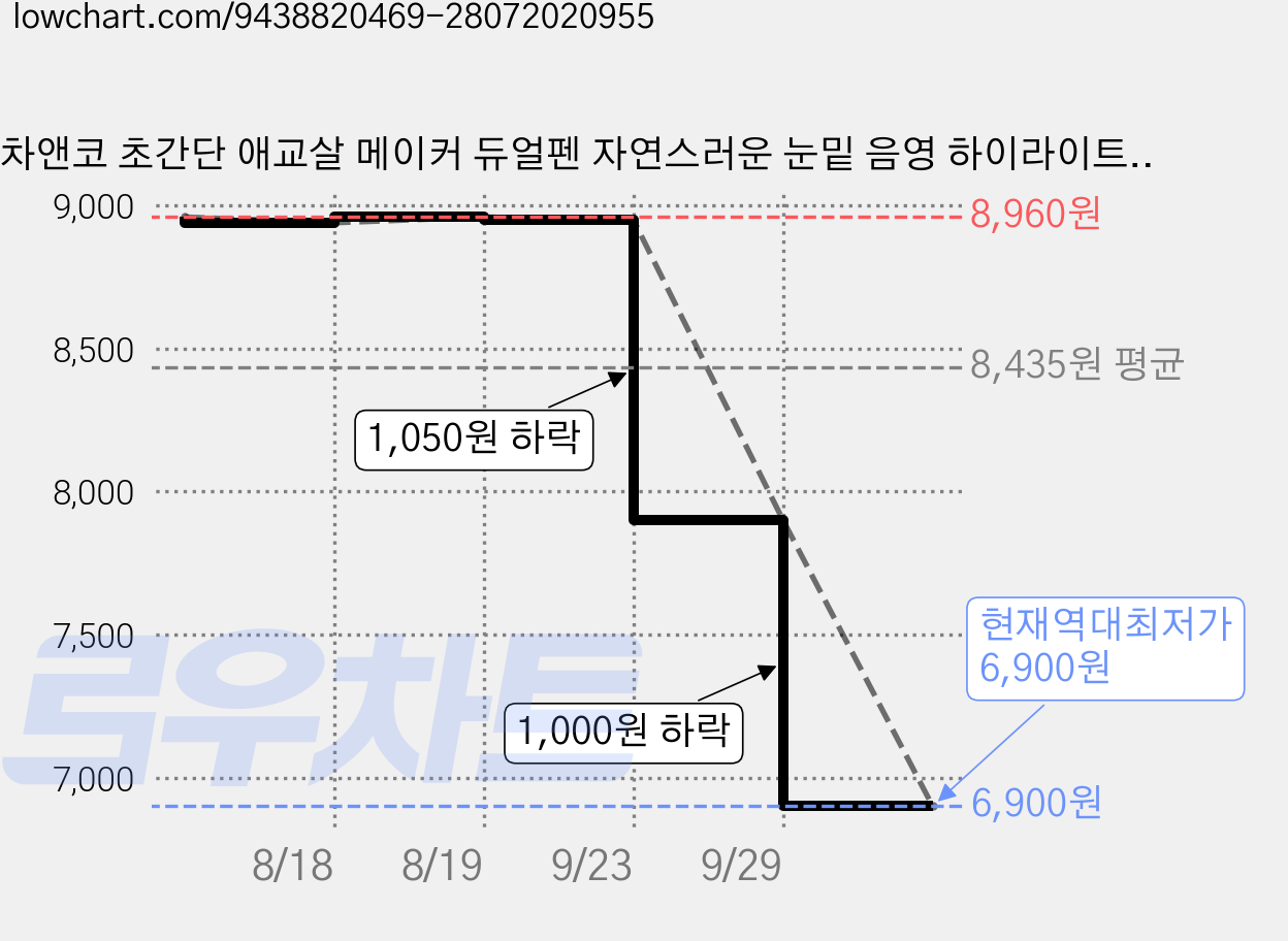 차차앤코 초간단 애교살 메이커 듀얼펜 자연스러운 눈밑 음영 하이라이트, 1개, 01# 밀크 애프리콧 가격 변동 차트, 현재가 6,900원, 역대최저가