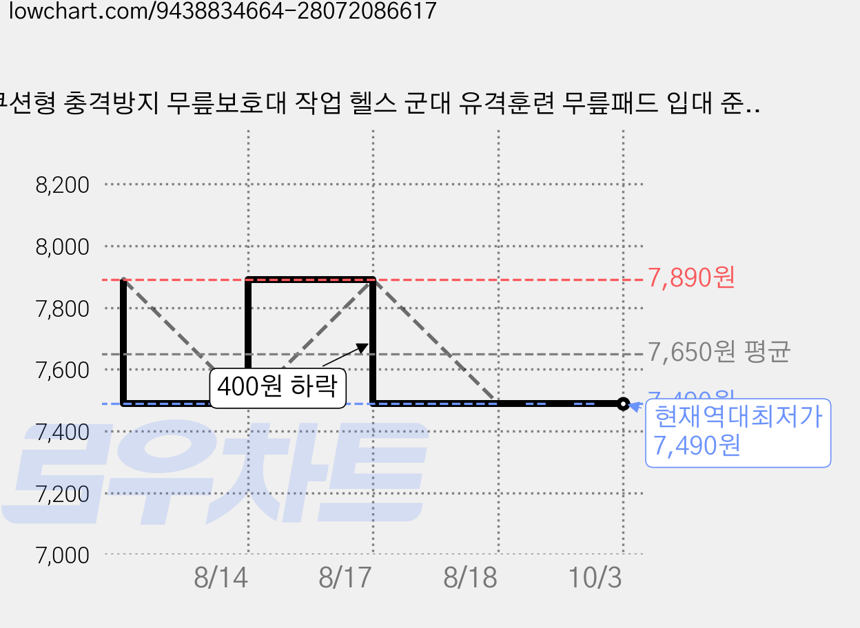 쿠션형 충격방지 무릎보호대 작업 헬스 군대 유격훈련 무릎패드 입대 준비물, 베이지, 2개 가격 변동 차트, 현재가 7,490원, 역대최저가
