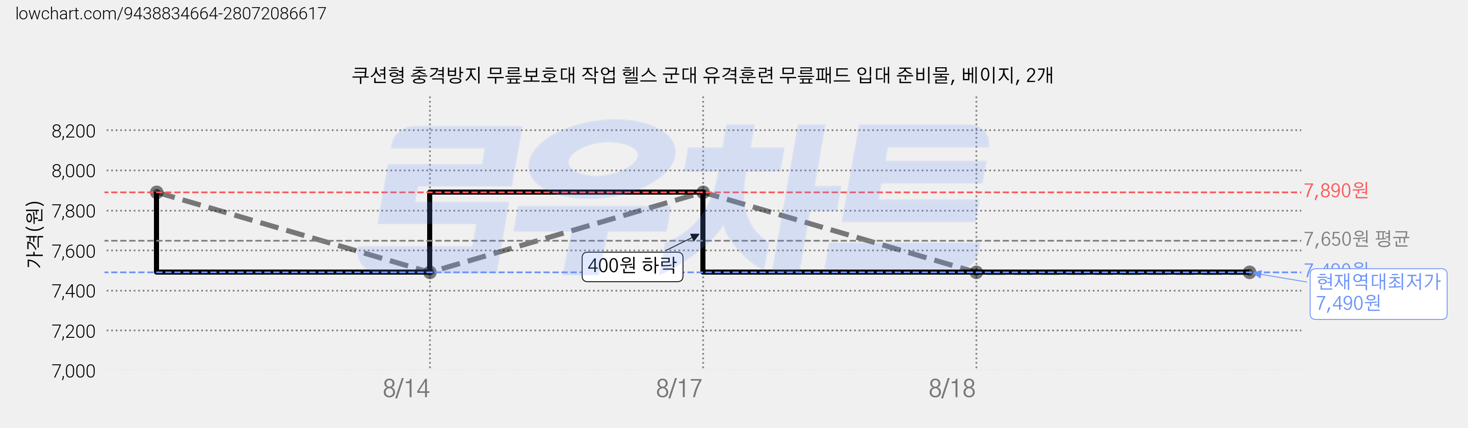 쿠션형 충격방지 무릎보호대 작업 헬스 군대 유격훈련 무릎패드 입대 준비물, 베이지, 2개 가격 변동 차트, 현재가 7,490원, 역대최저가
