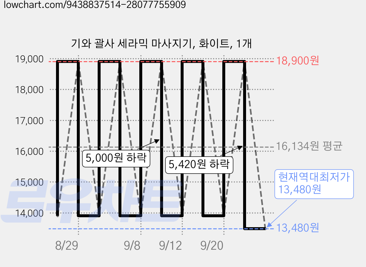 기와 괄사 세라믹 마사지기, 화이트, 1개 가격 변동 차트, 현재가 13,480원, 역대최저가