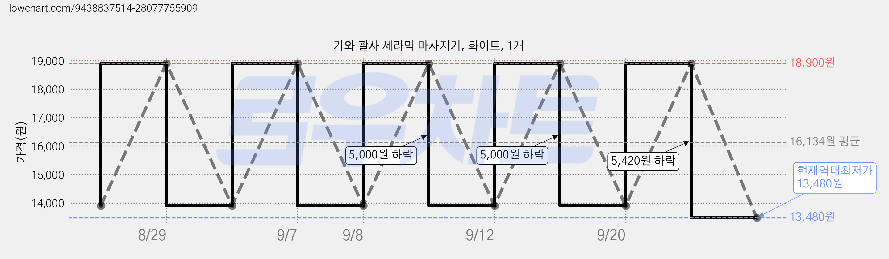 기와 괄사 세라믹 마사지기, 화이트, 1개 가격 변동 차트, 현재가 13,480원, 역대최저가