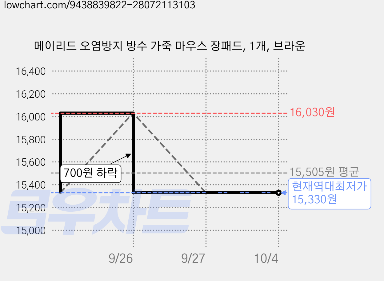메이리드 오염방지 방수 가죽 마우스 장패드, 1개, 브라운 가격 변동 차트, 현재가 15,330원, 역대최저가
