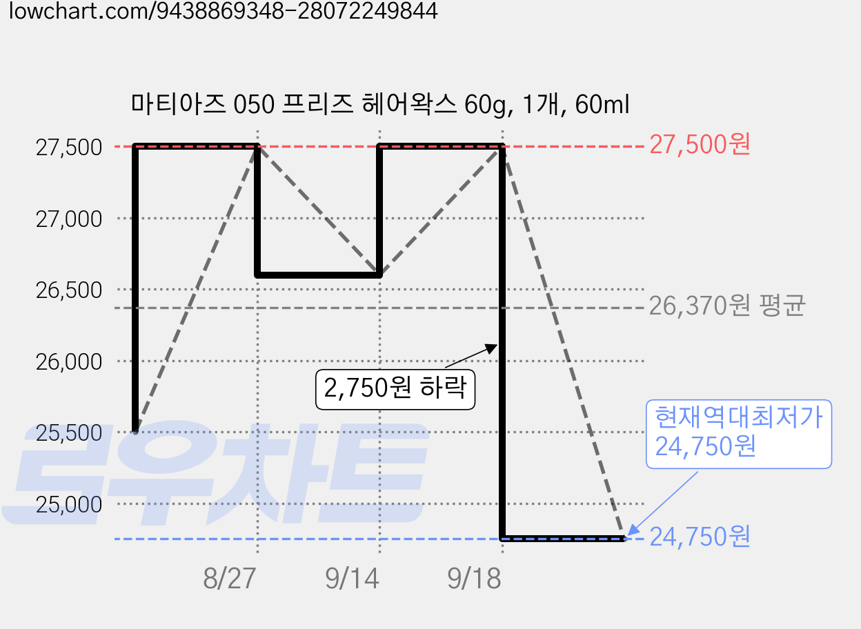 마티아즈 050 프리즈 헤어왁스 60g, 1개, 60ml 가격 변동 차트, 현재가 24,750원, 역대최저가