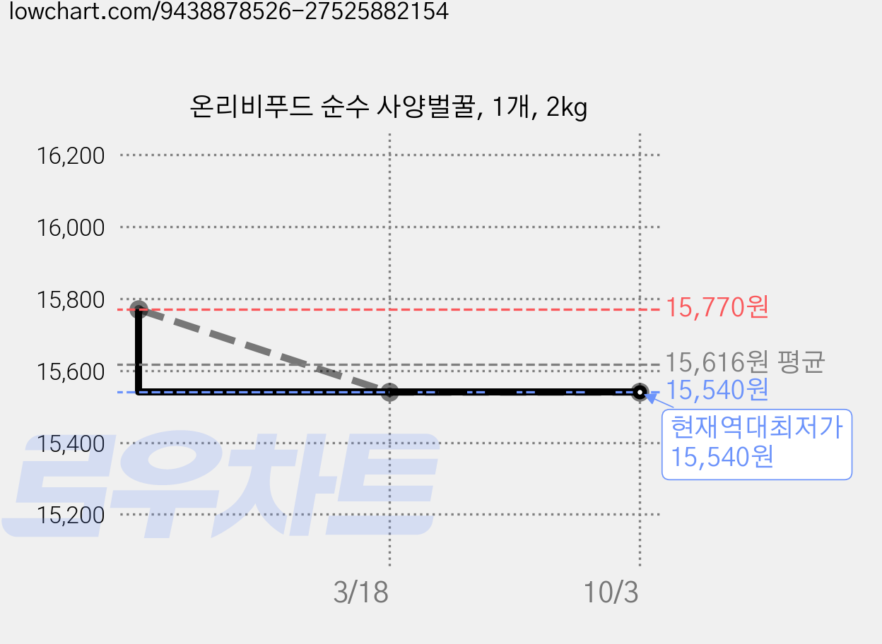 온리비푸드 순수 사양벌꿀, 1개, 2kg 가격 변동 차트, 현재가 15,540원, 역대최저가