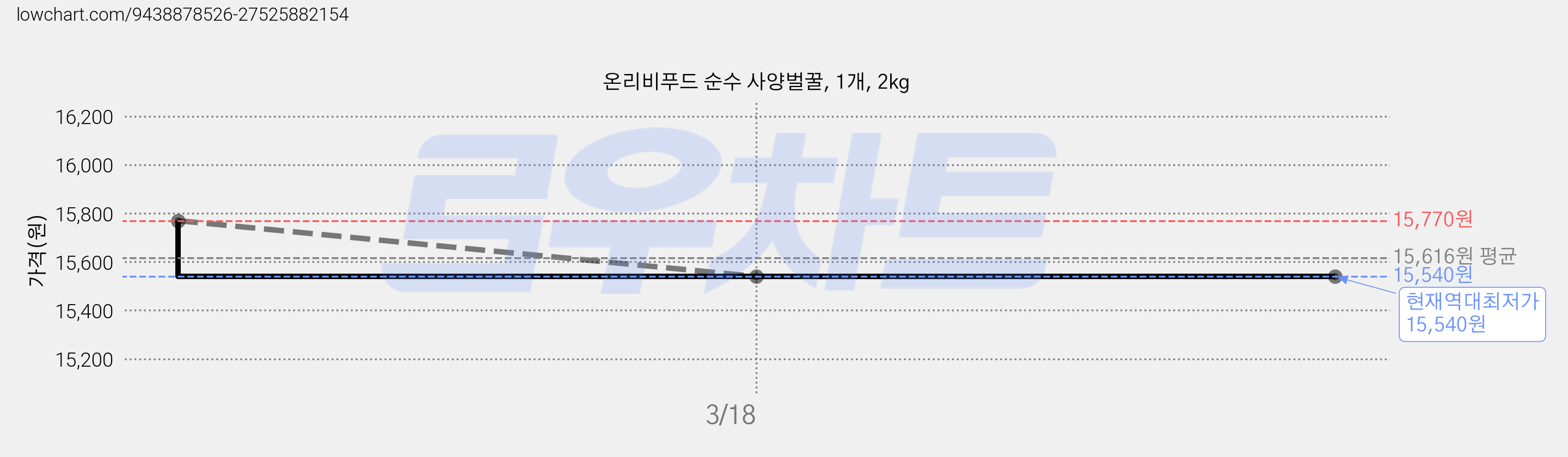 온리비푸드 순수 사양벌꿀, 1개, 2kg 가격 변동 차트, 현재가 15,540원, 역대최저가